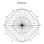 Directivité des filaments leds flexibles