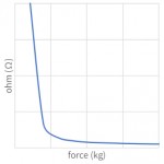 Courbe de réponse du capteur FSR CERADEX (gamme Shunt) FRX7SO