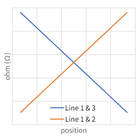Courbe Potentiomètre à membrane linéaire CERADEX PTX1S
