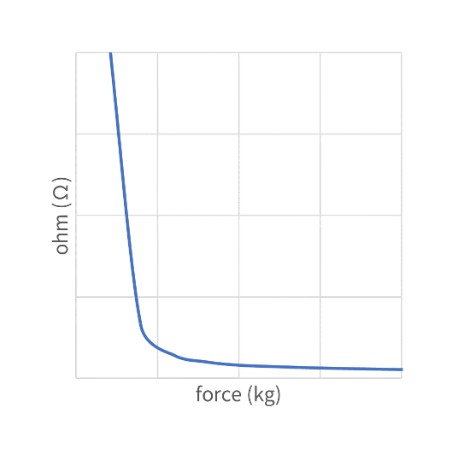 Courbe de réponse du capteur 3 axes ( force et position ) CERADEX XYZ1T