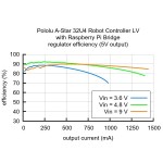 Graphe platine A-Star 32U4 Robot Controller LV