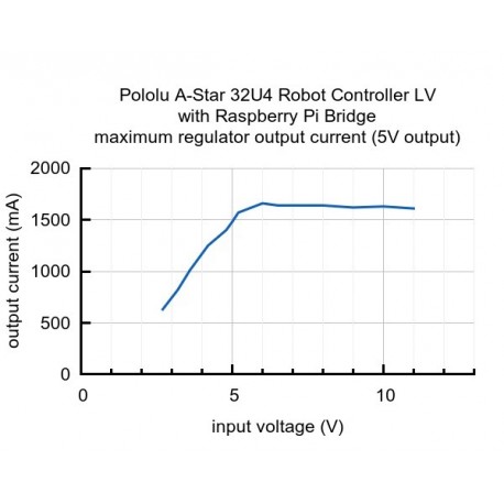 Rendemant platine A-Star 32U4 Robot Controller LV
