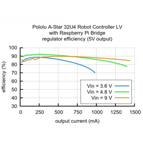 Graphe platine A-Star 32U4 Robot Controller LV
