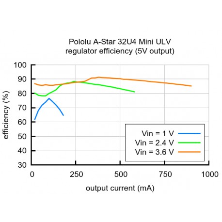 Courbe d'efficacité du régulateur Step-Up de la carte A-Star 32U4 Mini ULV