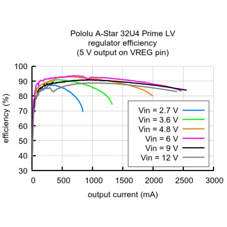 Efficacité du régulateur de la carte A-Star 32U4 Prime LV 4008 compatible Leonardo
