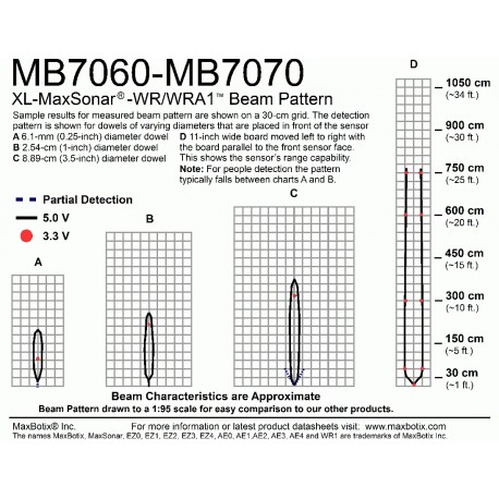 Télémètre ultrason étanche XL-MaxSonar-WR1  - 2