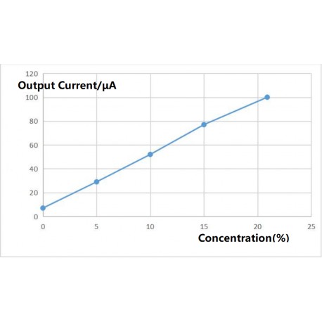 Courbe de la sortie linéaire du capteur de gaz O2 (MIX8410) 101990680