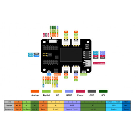 Détail des GPIO utilisés sur la carte d'expansion XIAO 103030356