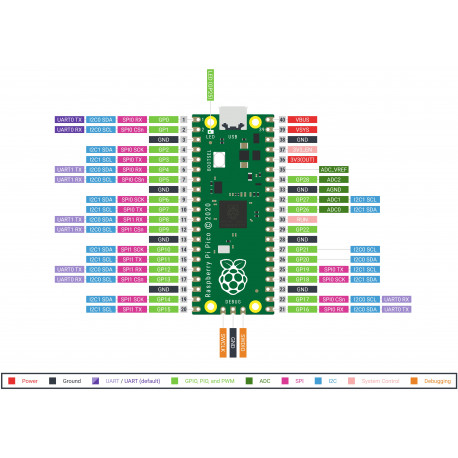 Brochage de la carte Raspberry Pi Pico