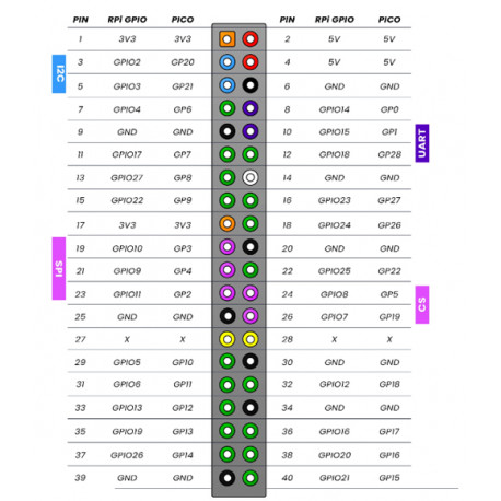 Brochage du connecteur d'extension HAT de la platine d'extension HAT pour Raspberry Pi Pico