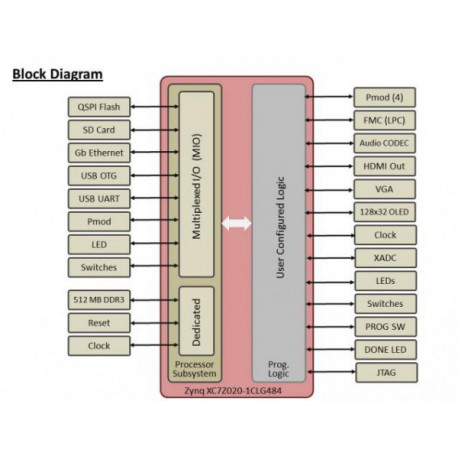 Diagramme de la platine ZedBoard Zynq-7000 ARM/FPGA SoC