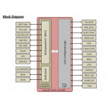 Diagramme de la platine ZedBoard Zynq-7000 ARM/FPGA SoC