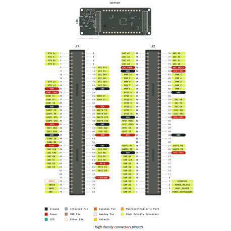 Autre brochage de la carte Portenta H7 Lite Connected