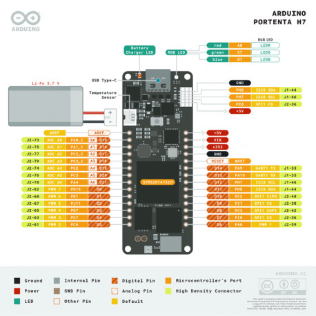 Brochage de la carte Arduino® Portenta H7