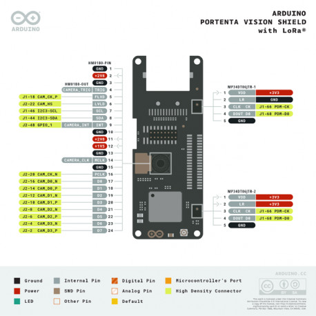 Brochage de la carte Shield Portenta Vision LoRa® ASX00026
