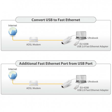 Adaptateur USB 2.0 Fast Ethernet 10/100 Mbit Blanc  - 6