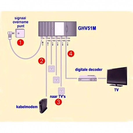 GHV 51M Amplificateur TV 5 sorties  - 2