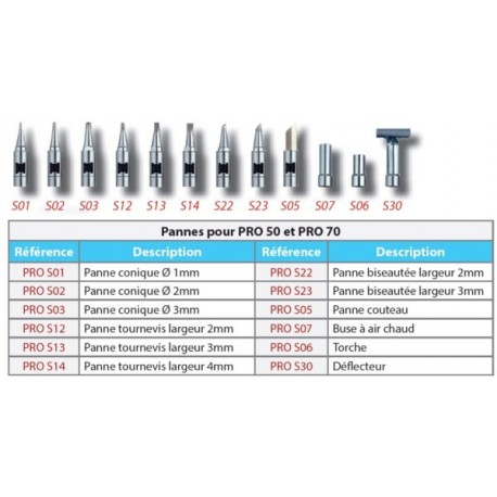 Pannes optionnelles pour fer à gaz iroda® PRO50