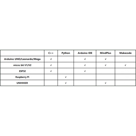 Tableau de compatibilité du module Gravity SCI DAQ DFR0999