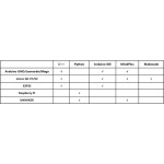 Tableau de compatibilité du module Gravity SCI DAQ DFR0999