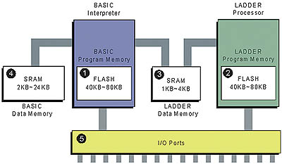 Structure des modules CUBLOC