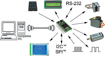 Exemples d'utilisation des modules CUBLOC
