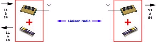 Principe Télécommande radio 4 canaux avec accusé réception