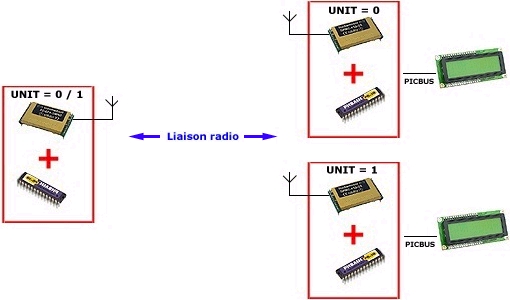 Principe Communication "multi-points" avec les modules "SPM2-433-28"