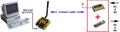 Principe Interface radio 4 entrées / 4 sorties pour PC