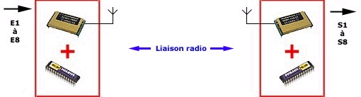 Principe Télécommande radio (émetteur/récepteur 8 canaux)