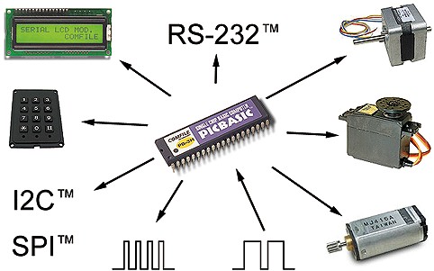 Exemple d'applications des PICBASIC