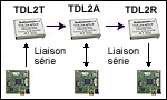 Application 7 du Modem récepteur synthétisé RXL2-433