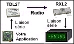 Application 4 du Modem récepteur synthétisé RXL2-433