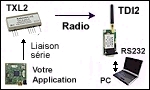 Application 5 du Modem récepteur synthétisé RXL2-433