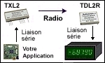 Application 3 du Modem récepteur synthétisé RXL2-433