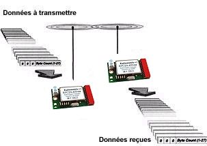 Représentation du Modem radio Packet RPC2A-433-64