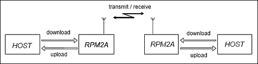 Principe module RPM2A-433-17