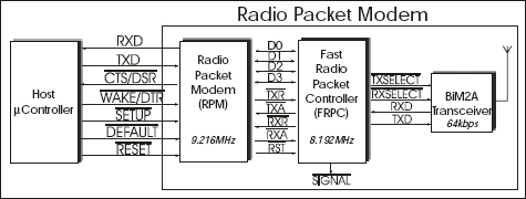 Diagramme interne du module RPM2A-433-17