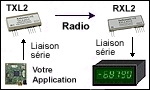 Application 2 du Modem récepteur synthétisé RXL2-433