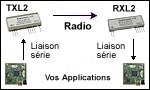 Application 1 du Modem récepteur synthétisé RXL2-433