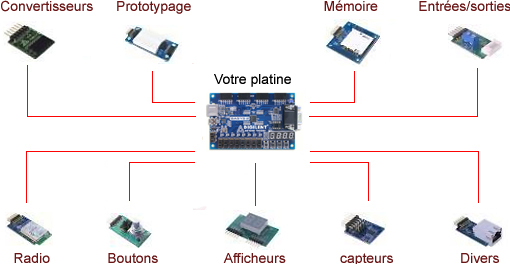Utilisation des modules Pmod™ Utilisation des modules Pmod™