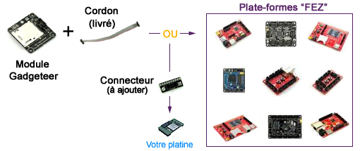 Utilisation module gadgeteer Utilisation module gadgeteer