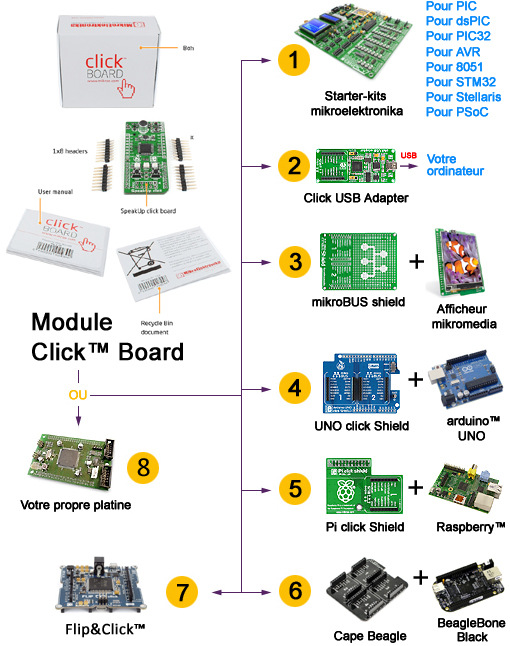 Principe des modules Click Boards Principe des modules Click Boards