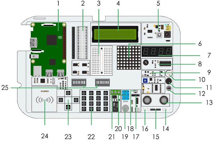 Détail de la platine du starter-kit Joy-Pi