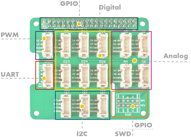 Détail de la platine Grove Pi+ Détail de la platine Grove Hat pour Raspberry Pi